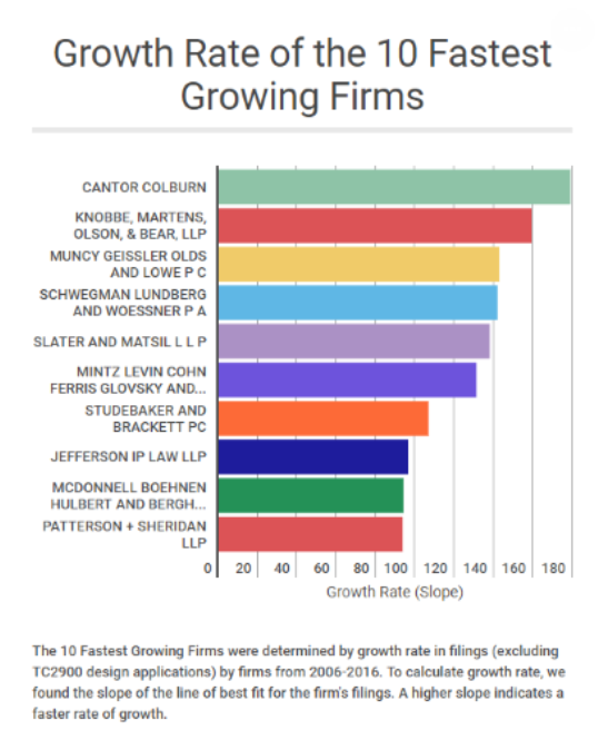 #1 Fastest Growing Law Firm graphic
