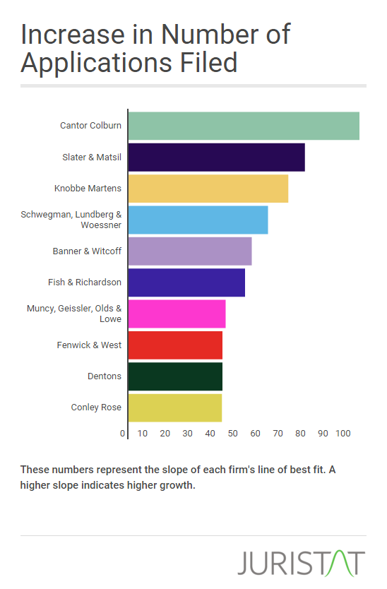 Cantor Colburn is the fastest growing US patent law firm