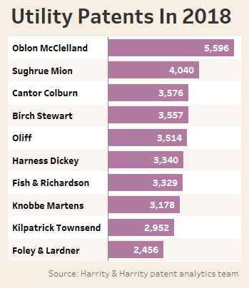 Chart of top utility patent law firms in 2018